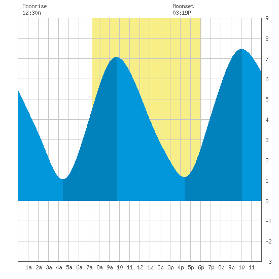 Burlington tide chart for Friday, October 25, 2024