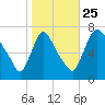 Burlington tide chart for Friday, October 25, 2024
