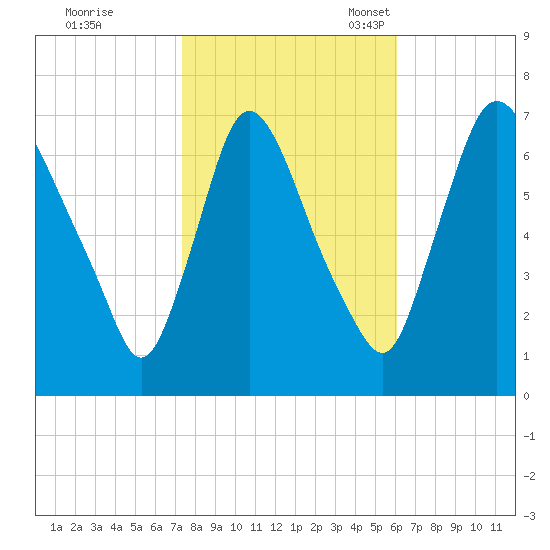 Burlington tide chart for Saturday, October 26, 2024