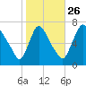 Burlington tide chart for Saturday, October 26, 2024
