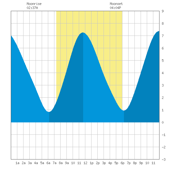 Burlington tide chart for Sunday, October 27, 2024