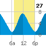 Burlington tide chart for Sunday, October 27, 2024