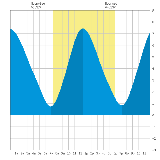 Burlington tide chart for Monday, October 28, 2024