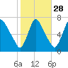 Burlington tide chart for Monday, October 28, 2024