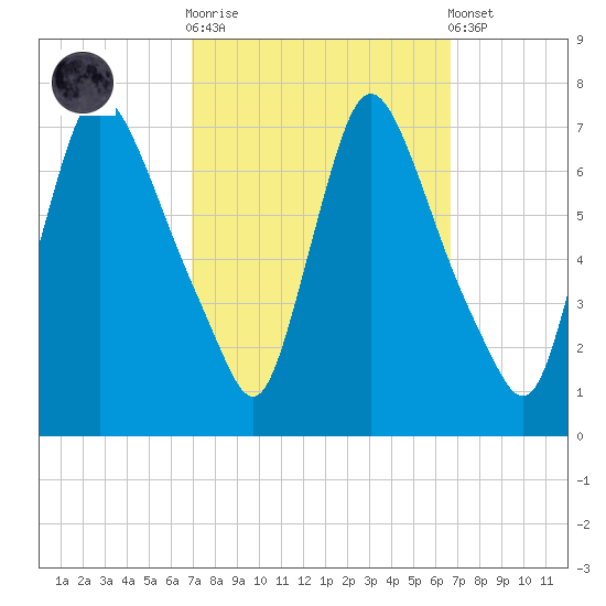 Burlington tide chart for Wednesday, October 2, 2024