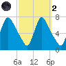 Burlington tide chart for Wednesday, October 2, 2024