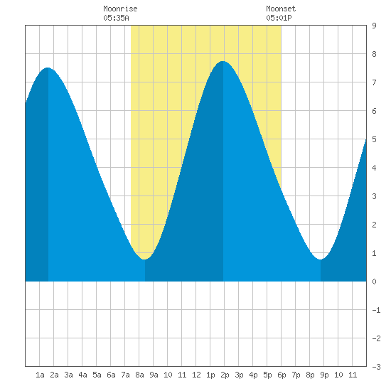 Burlington tide chart for Wednesday, October 30, 2024