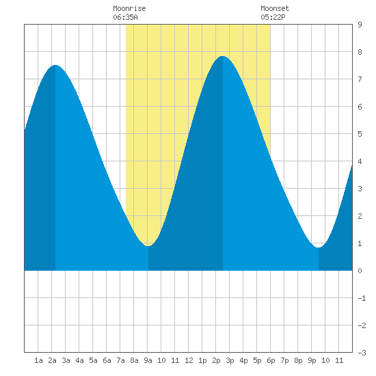 Burlington tide chart for Thursday, October 31, 2024