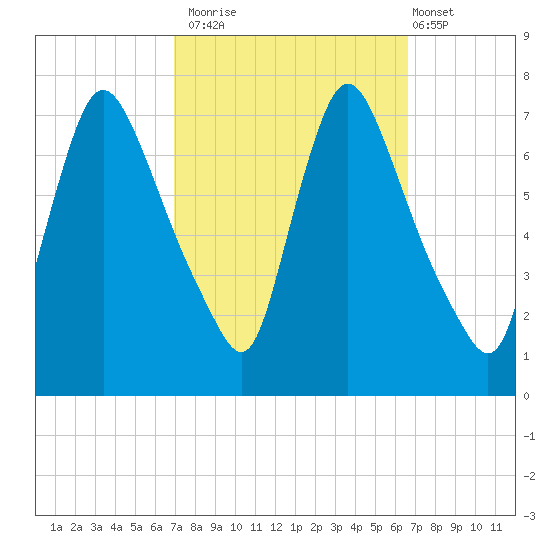Burlington tide chart for Thursday, October 3, 2024