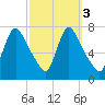 Burlington tide chart for Thursday, October 3, 2024