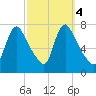 Burlington tide chart for Friday, October 4, 2024