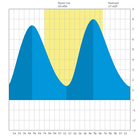 Burlington tide chart for Saturday, October 5, 2024