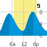 Burlington tide chart for Saturday, October 5, 2024