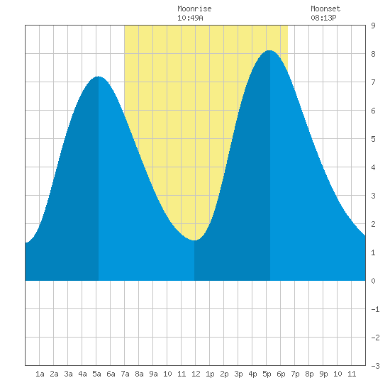 Burlington tide chart for Sunday, October 6, 2024