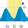 Burlington tide chart for Sunday, October 6, 2024
