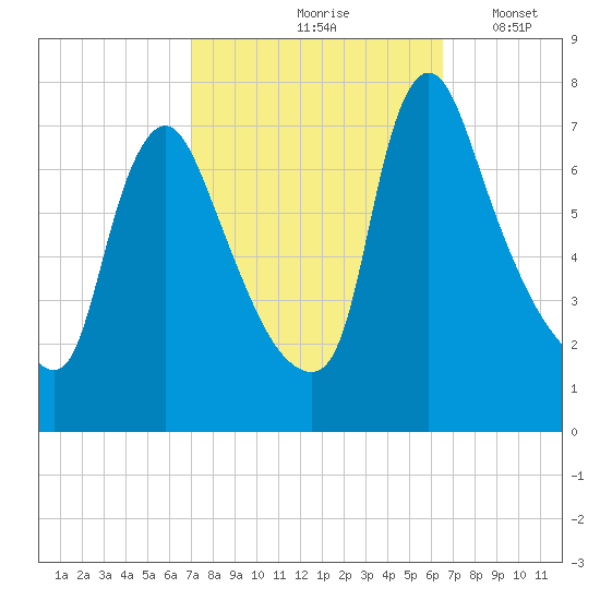 Burlington tide chart for Monday, October 7, 2024