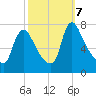 Burlington tide chart for Monday, October 7, 2024