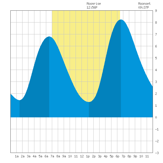 Burlington tide chart for Tuesday, October 8, 2024