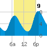 Burlington tide chart for Wednesday, October 9, 2024