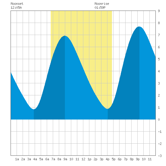 Burlington tide chart for Sunday, November 10, 2024