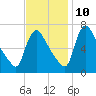 Burlington tide chart for Sunday, November 10, 2024