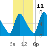Burlington tide chart for Monday, November 11, 2024