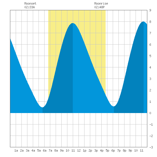 Burlington tide chart for Tuesday, November 12, 2024