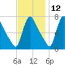 Burlington tide chart for Tuesday, November 12, 2024