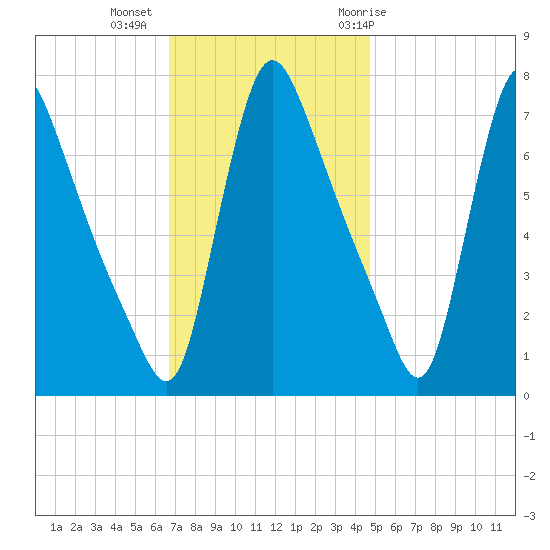 Burlington tide chart for Wednesday, November 13, 2024