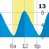 Burlington tide chart for Wednesday, November 13, 2024