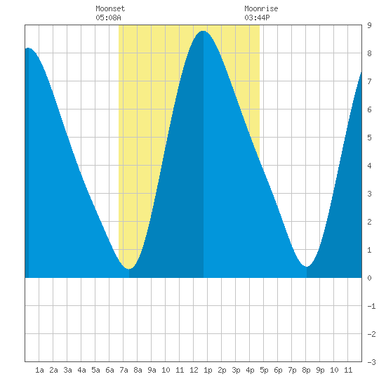 Burlington tide chart for Thursday, November 14, 2024