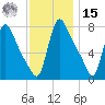 Burlington tide chart for Friday, November 15, 2024