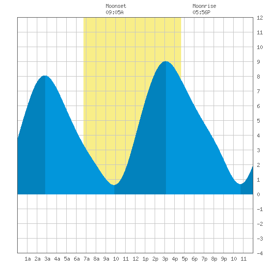 Burlington tide chart for Sunday, November 17, 2024