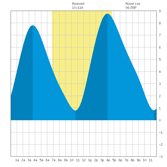 Burlington tide chart for Monday, November 18, 2024