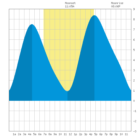 Burlington tide chart for Tuesday, November 19, 2024