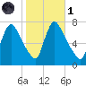 Burlington tide chart for Friday, November 1, 2024