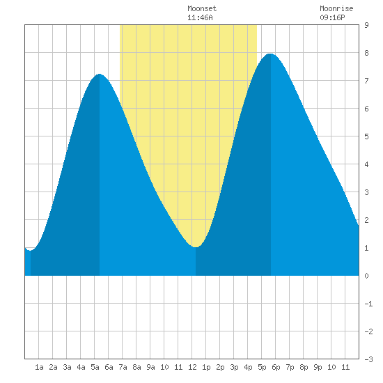 Burlington tide chart for Wednesday, November 20, 2024