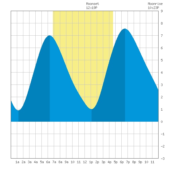 Burlington tide chart for Thursday, November 21, 2024