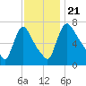 Burlington tide chart for Thursday, November 21, 2024