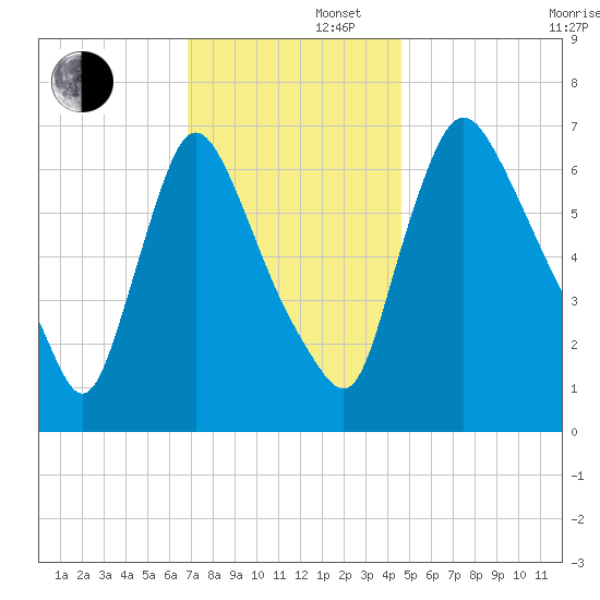 Burlington tide chart for Friday, November 22, 2024