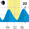 Burlington tide chart for Friday, November 22, 2024