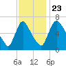 Burlington tide chart for Saturday, November 23, 2024