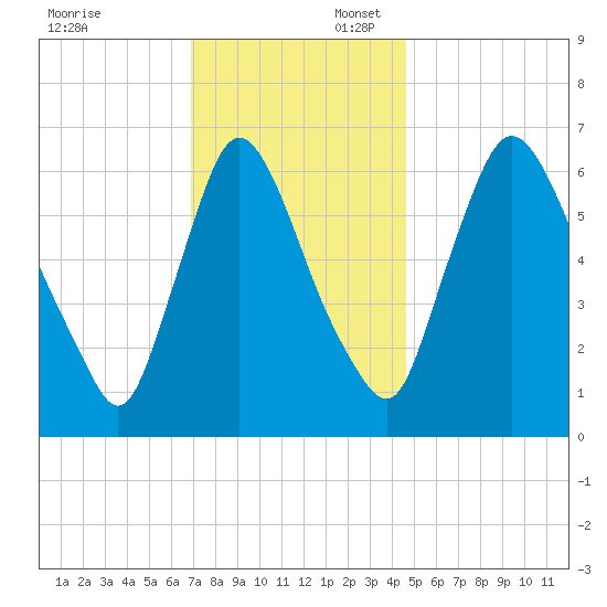 Burlington tide chart for Sunday, November 24, 2024