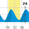 Burlington tide chart for Sunday, November 24, 2024