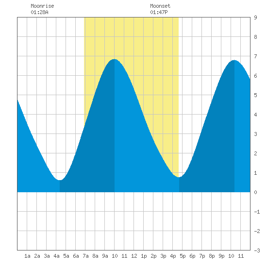 Burlington tide chart for Monday, November 25, 2024