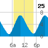Burlington tide chart for Monday, November 25, 2024
