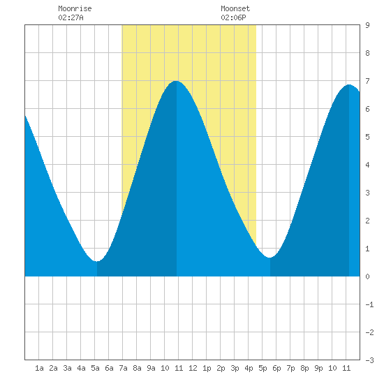 Burlington tide chart for Tuesday, November 26, 2024
