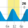 Burlington tide chart for Tuesday, November 26, 2024