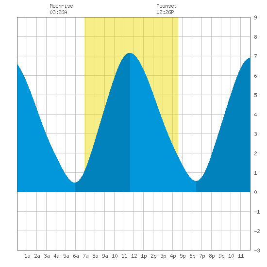 Burlington tide chart for Wednesday, November 27, 2024