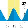 Burlington tide chart for Wednesday, November 27, 2024